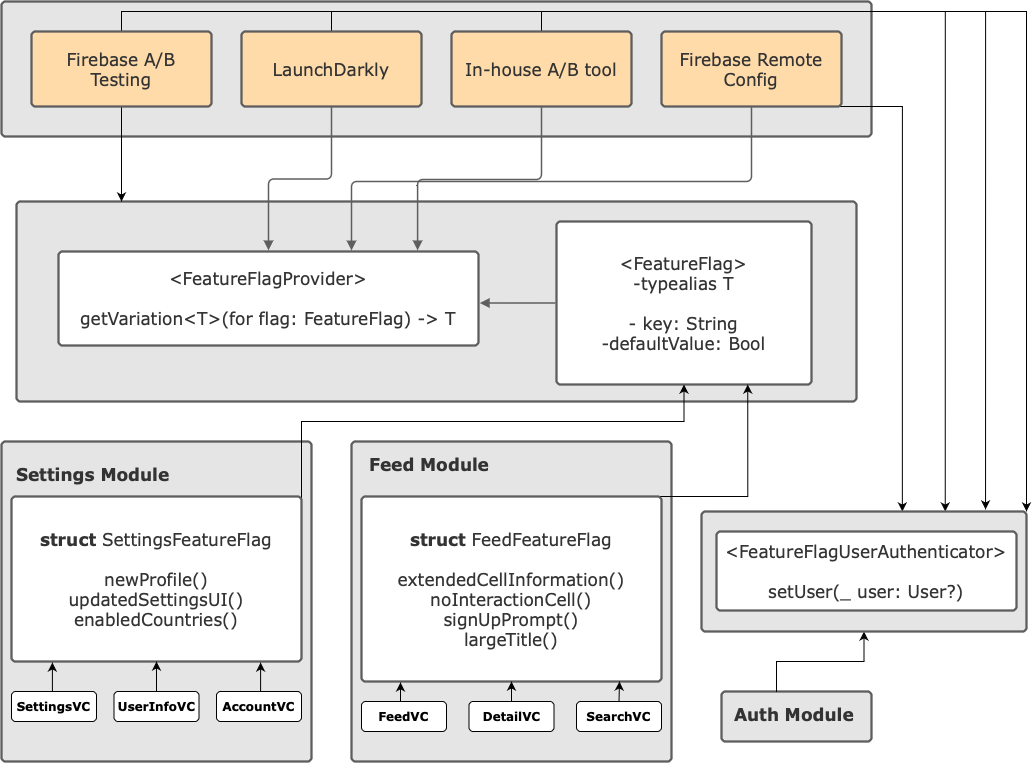 Finished architecture UML diagram showing our Feature Flag system.