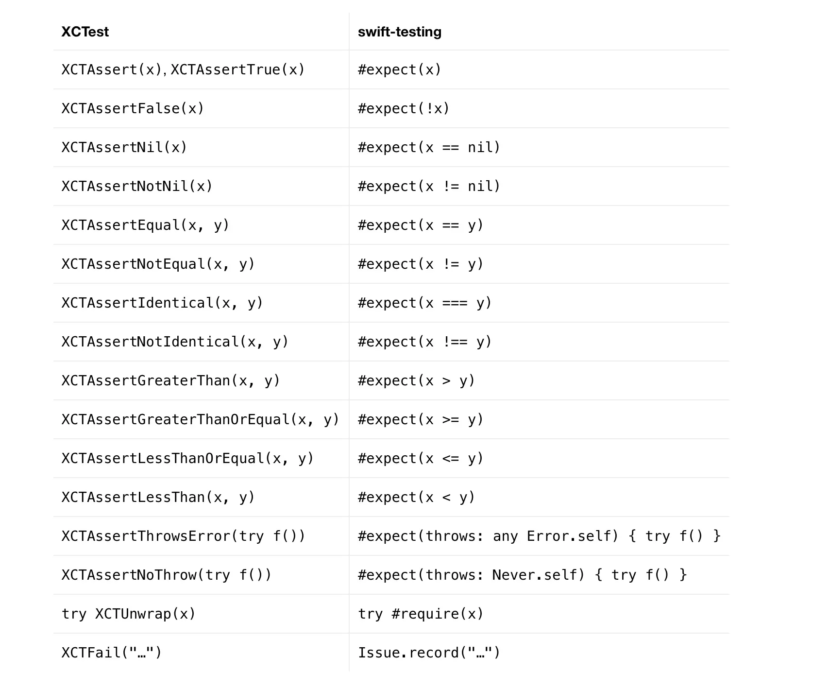 A chart from the swift-testing documentation showing a comparison between methods from XCTest and their swift-testing counterparts