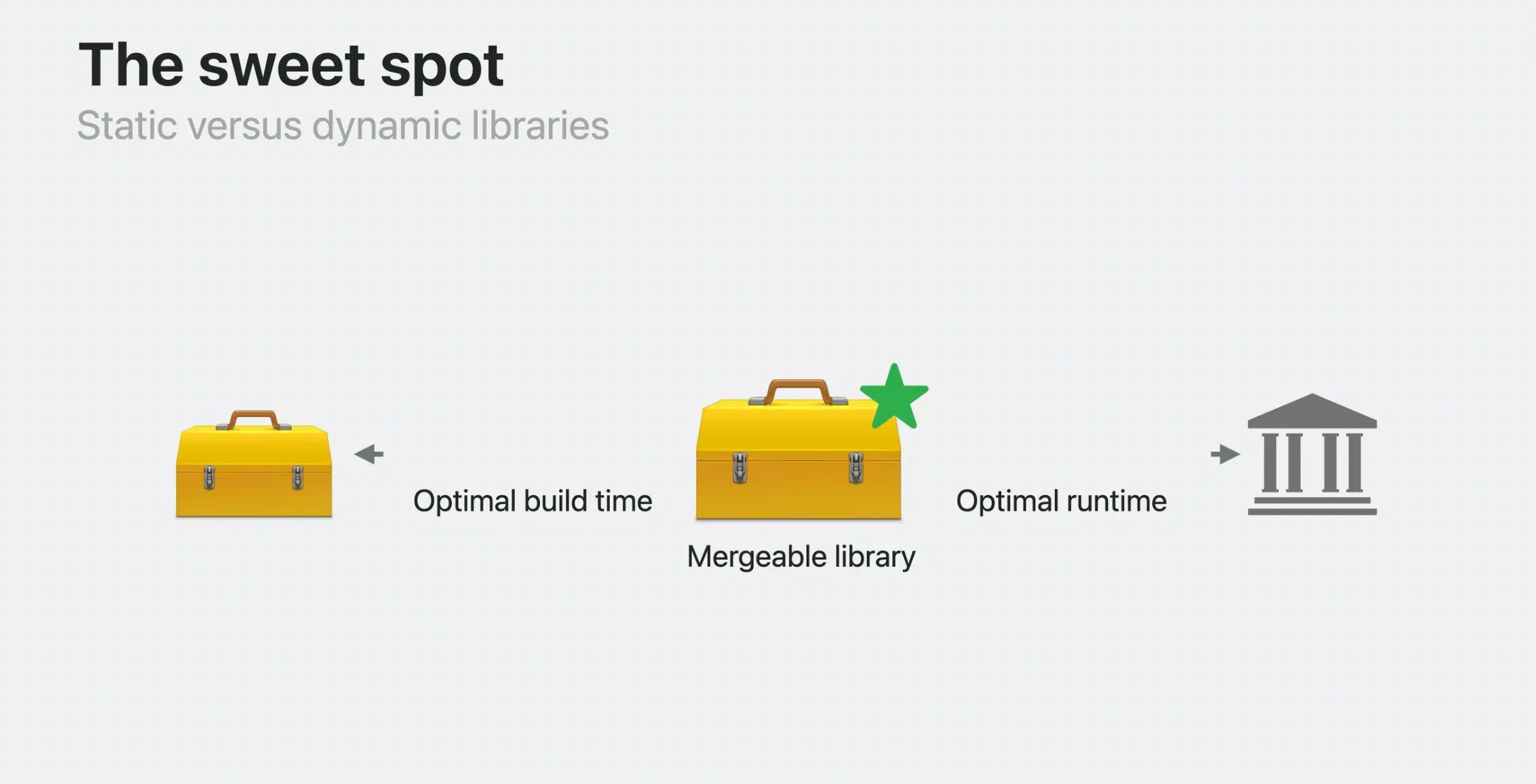 A slide showing that mergeable libraries are the perfect combination of static and dynamic libraries